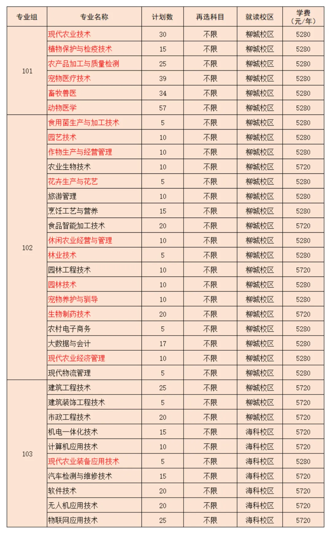 2025成都農(nóng)業(yè)科技職業(yè)學院招生計劃-各專業(yè)招生人數(shù)是多少