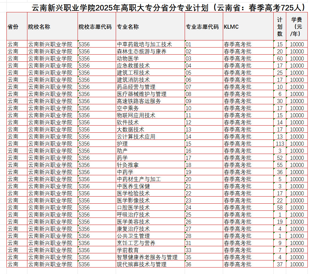 2025云南新興職業(yè)學(xué)院招生計(jì)劃-各專業(yè)招生人數(shù)是多少