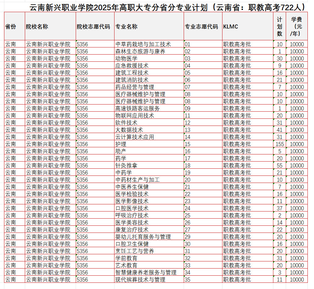 2025云南新興職業(yè)學(xué)院招生計(jì)劃-各專業(yè)招生人數(shù)是多少