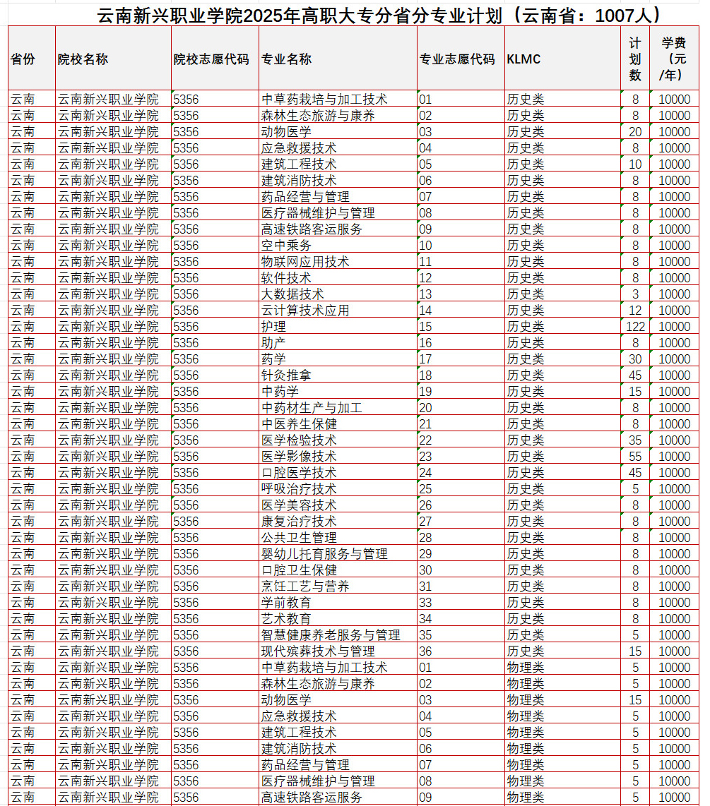 2025云南新興職業(yè)學(xué)院招生計(jì)劃-各專業(yè)招生人數(shù)是多少