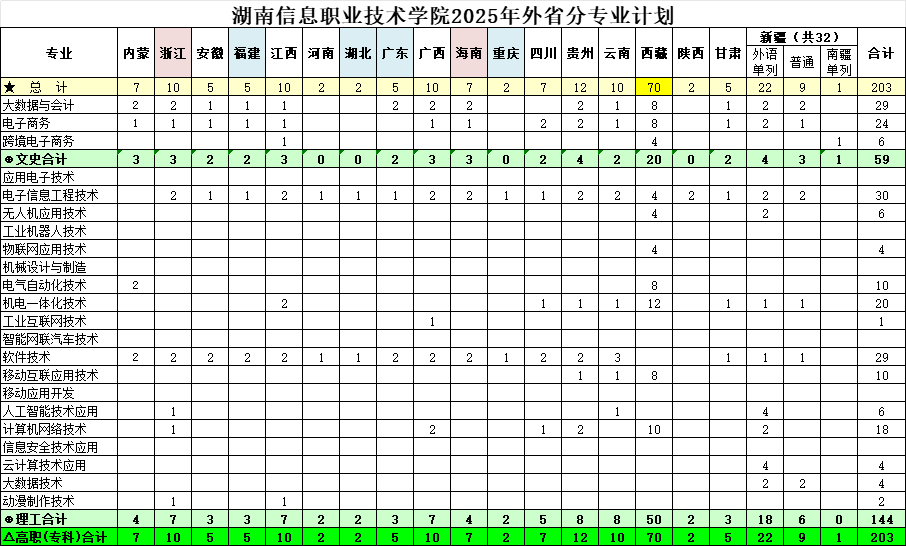 2025湖南信息職業(yè)技術(shù)學(xué)院招生計(jì)劃-各專業(yè)招生人數(shù)是多少