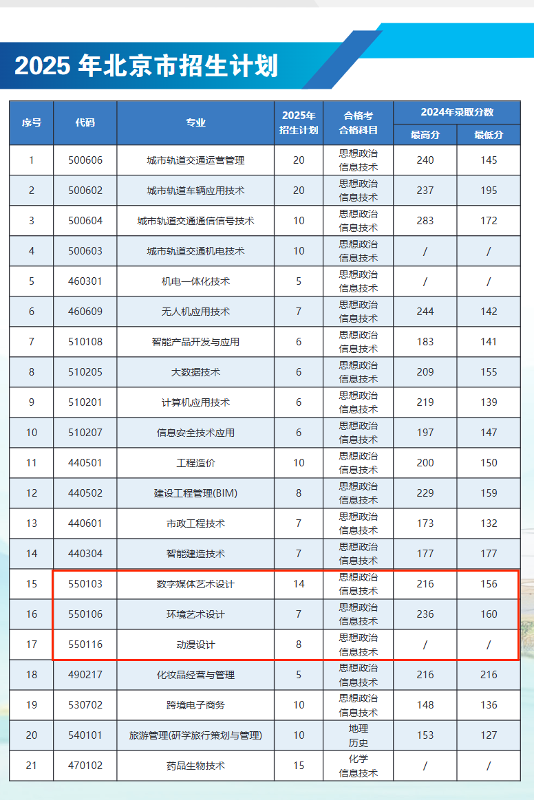 2024北京交通職業(yè)技術(shù)學(xué)院藝術(shù)類錄取分?jǐn)?shù)線（含2022-2023歷年）