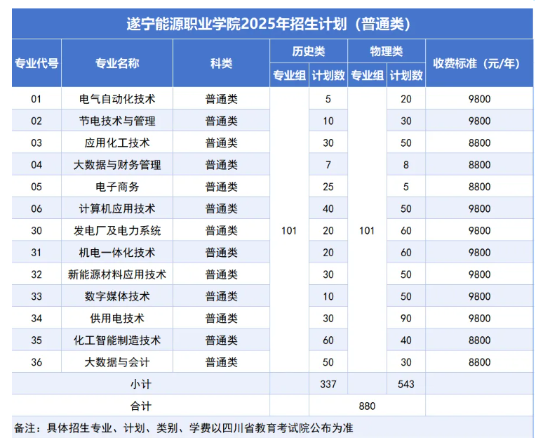 2025遂寧能源職業(yè)學(xué)院招生計(jì)劃-各專業(yè)招生人數(shù)是多少