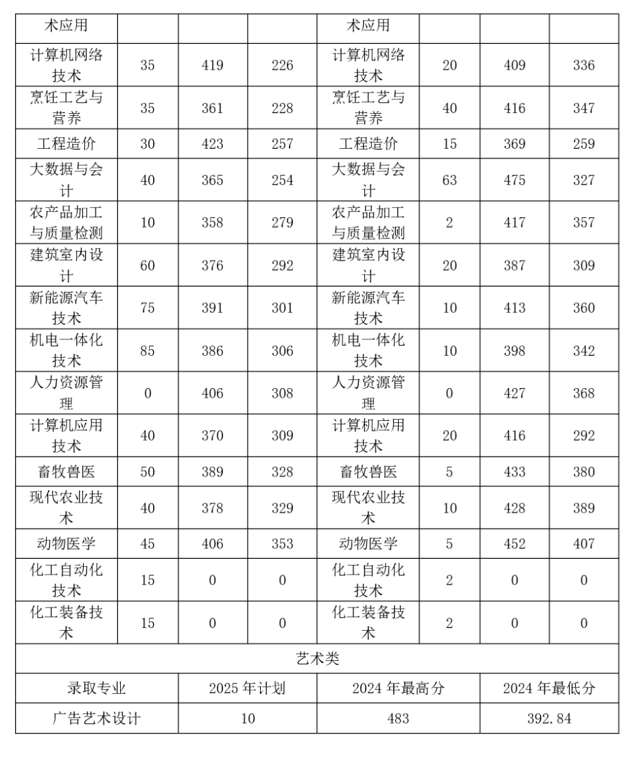 2024黔南民族职业技术学院录取分数线