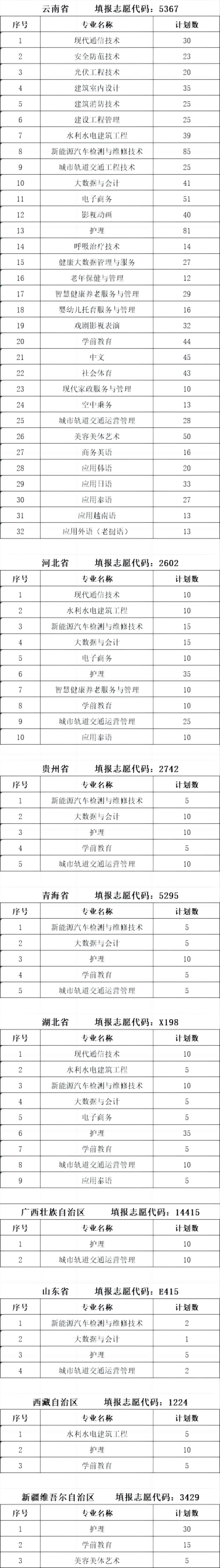 2025云南外事外语职业学院招生计划-各专业招生人数是多少