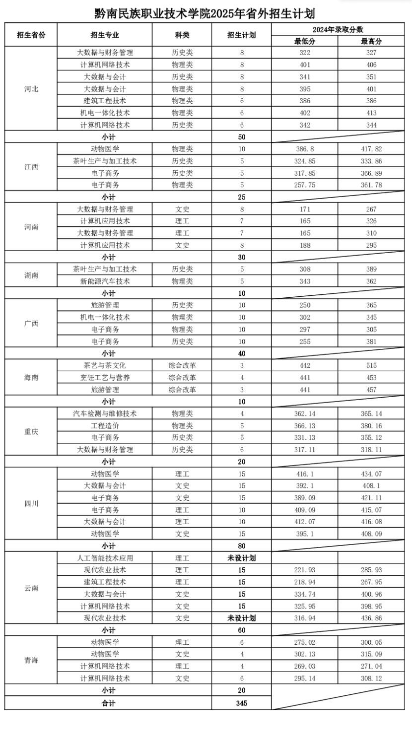 2024黔南民族职业技术学院录取分数线