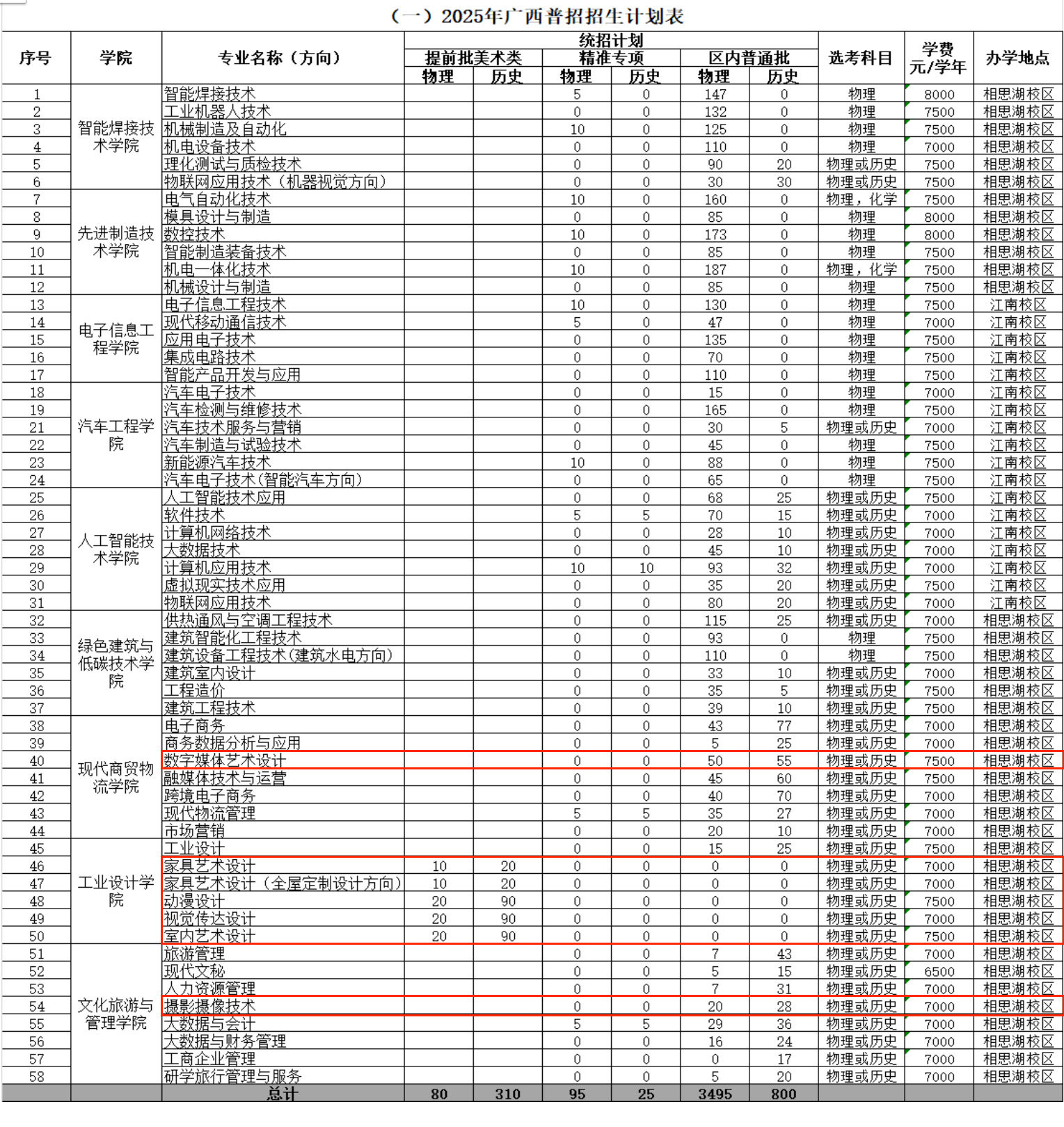 2025廣西機(jī)電職業(yè)技術(shù)學(xué)院藝術(shù)類招生計(jì)劃-各專業(yè)招生人數(shù)是多少