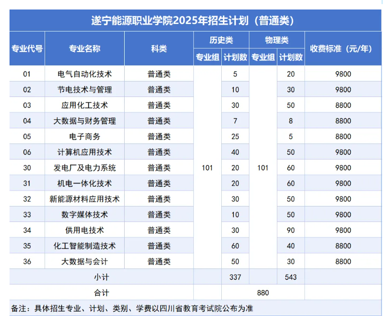 2025遂寧能源職業(yè)學(xué)院學(xué)費(fèi)多少錢一年-各專業(yè)收費(fèi)標(biāo)準(zhǔn)