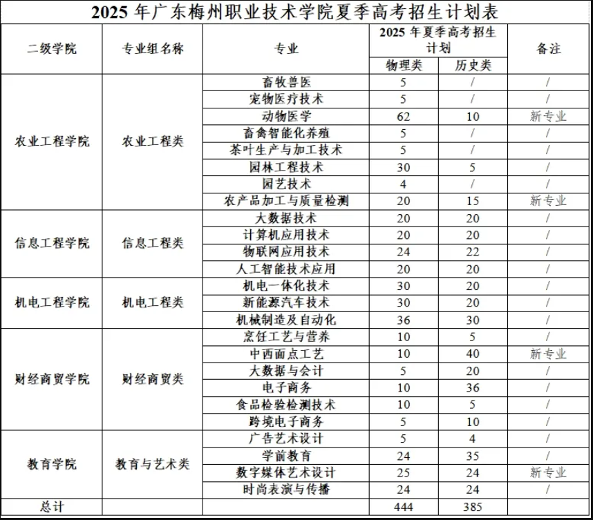 2025廣東梅州職業(yè)技術學院招生計劃-各專業(yè)招生人數(shù)是多少