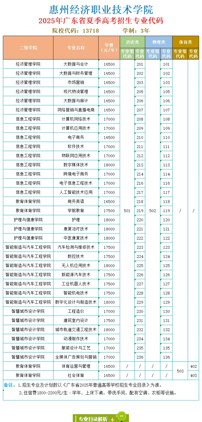 2025惠州經(jīng)濟(jì)職業(yè)技術(shù)學(xué)院招生計(jì)劃-各專業(yè)招生人數(shù)是多少