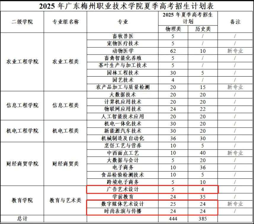 2025廣東梅州職業(yè)技術(shù)學(xué)院藝術(shù)類招生計(jì)劃-各專業(yè)招生人數(shù)是多少