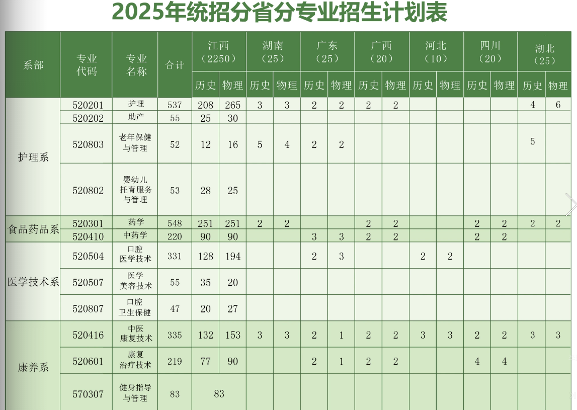 2025南昌健康職業(yè)技術(shù)學(xué)院招生計(jì)劃-各專業(yè)招生人數(shù)是多少