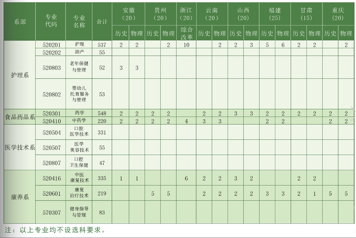 2025南昌健康職業(yè)技術(shù)學(xué)院招生計(jì)劃-各專業(yè)招生人數(shù)是多少