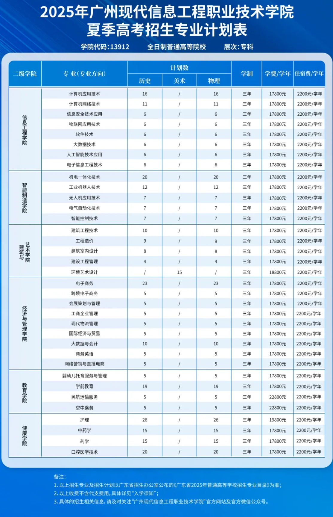 2025廣州現(xiàn)代信息工程職業(yè)技術(shù)學(xué)院招生計(jì)劃-各專業(yè)招生人數(shù)是多少