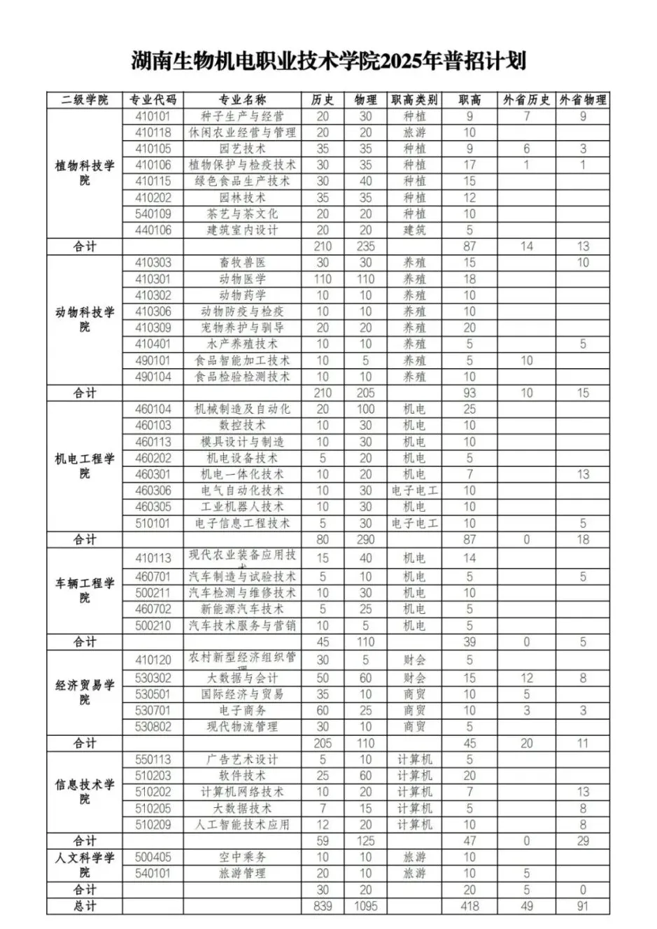 2025湖南生物機(jī)電職業(yè)技術(shù)學(xué)院招生計(jì)劃-各專業(yè)招生人數(shù)是多少