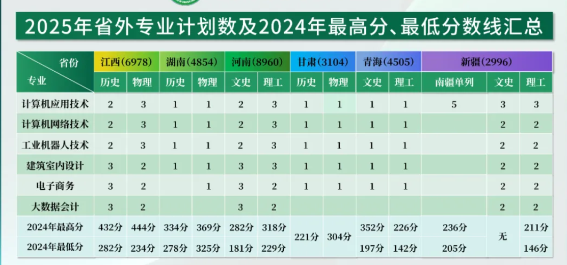 2025廣州現(xiàn)代信息工程職業(yè)技術(shù)學(xué)院招生計(jì)劃-各專業(yè)招生人數(shù)是多少