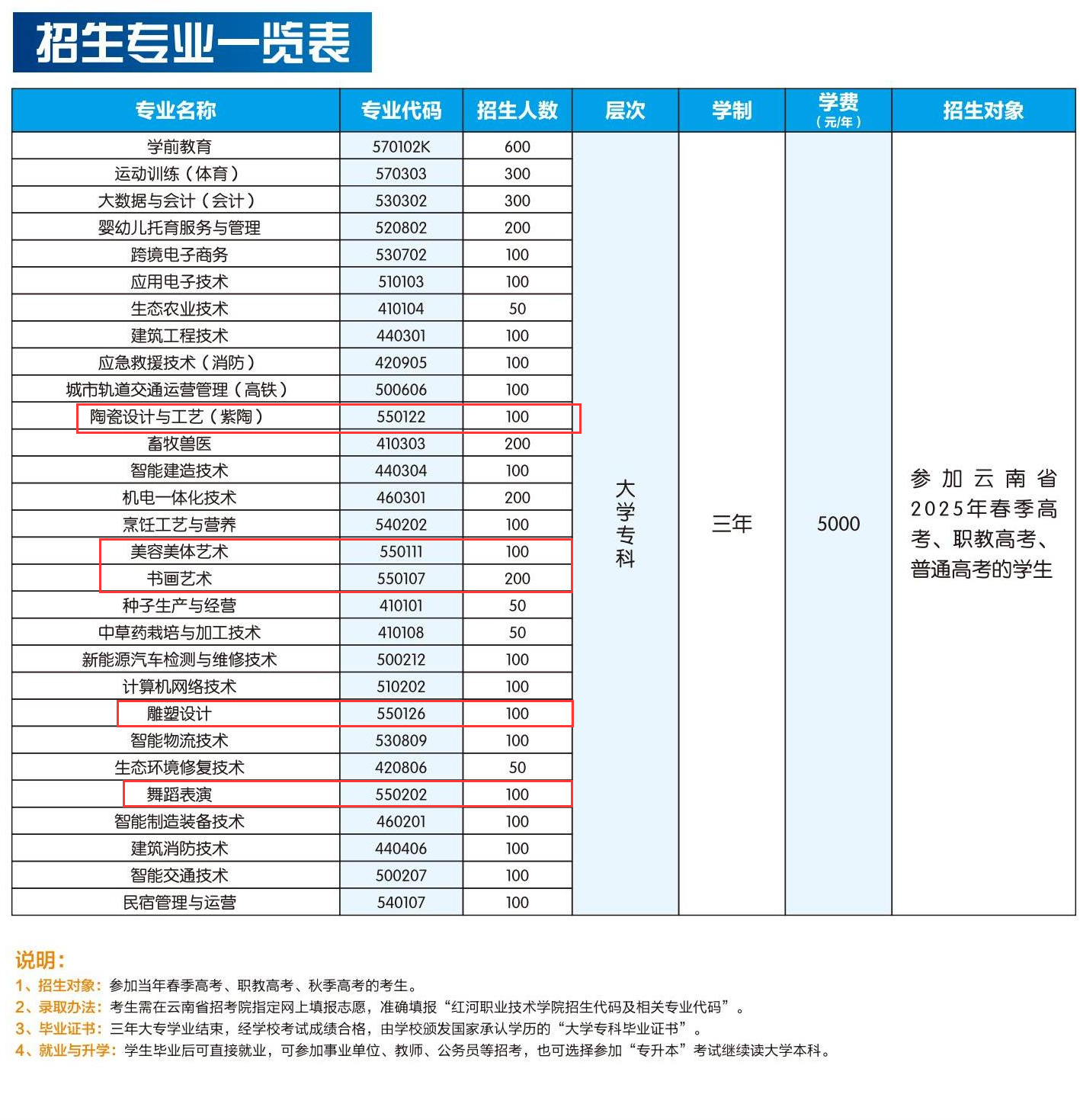 2025紅河職業(yè)技術(shù)學(xué)院藝術(shù)類招生計劃-各專業(yè)招生人數(shù)是多少