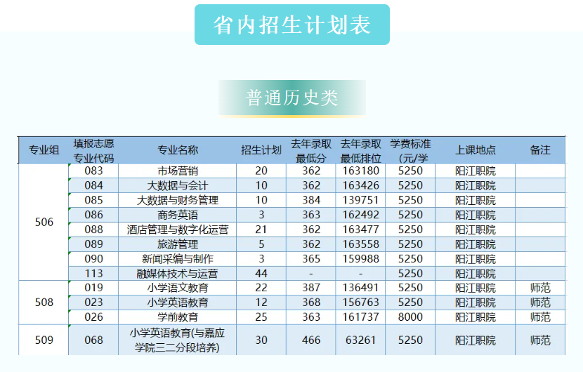 2025阳江职业技术学院招生计划-各专业招生人数是多少