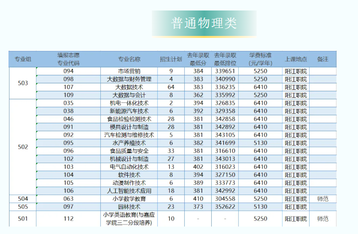 2025阳江职业技术学院招生计划-各专业招生人数是多少
