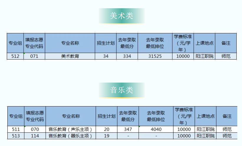2025阳江职业技术学院招生计划-各专业招生人数是多少
