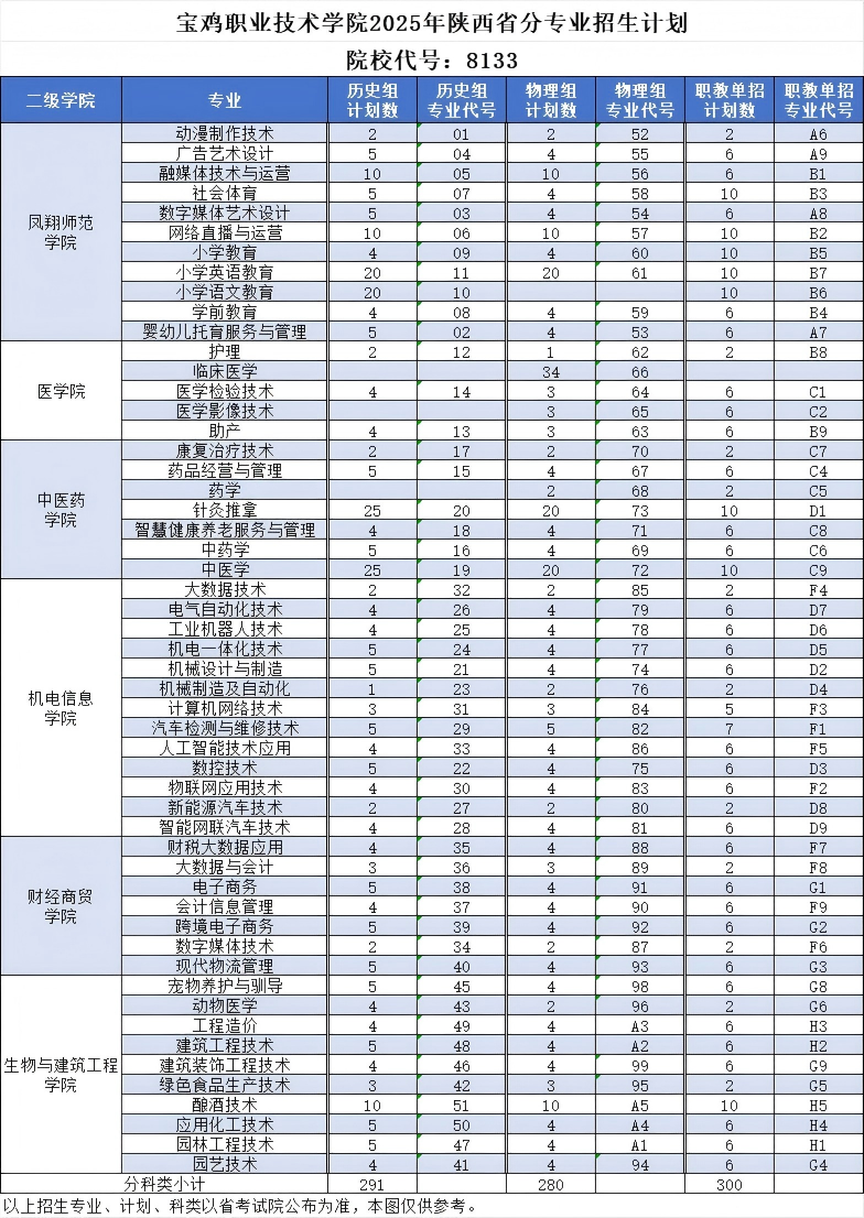 2025寶雞職業(yè)技術(shù)學院招生計劃-各專業(yè)招生人數(shù)是多少