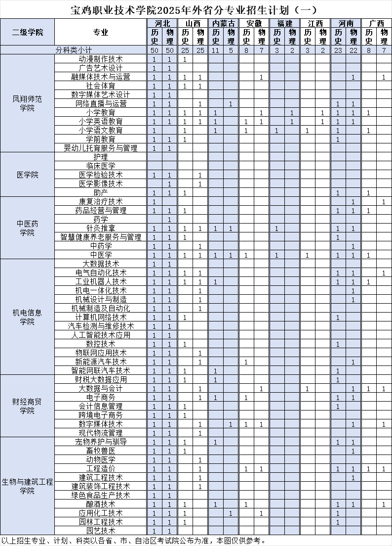 2025寶雞職業(yè)技術(shù)學院招生計劃-各專業(yè)招生人數(shù)是多少