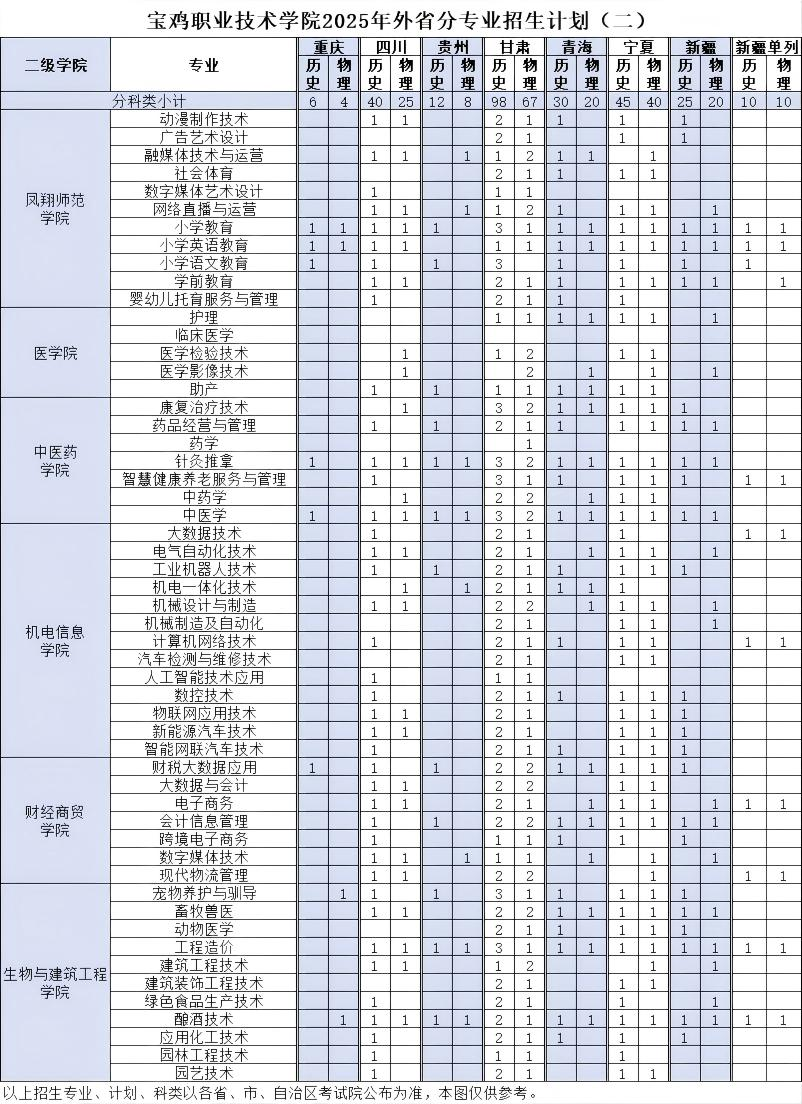 2025寶雞職業(yè)技術(shù)學院招生計劃-各專業(yè)招生人數(shù)是多少