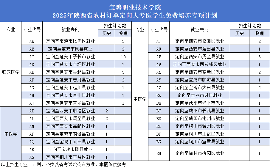 2025寶雞職業(yè)技術(shù)學院招生計劃-各專業(yè)招生人數(shù)是多少