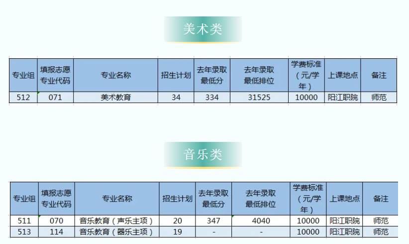 2025陽(yáng)江職業(yè)技術(shù)學(xué)院藝術(shù)類招生計(jì)劃-各專業(yè)招生人數(shù)是多少