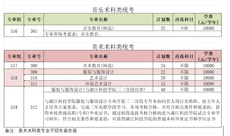 2025河源職業(yè)技術(shù)學(xué)院藝術(shù)類招生計劃-各專業(yè)招生人數(shù)是多少