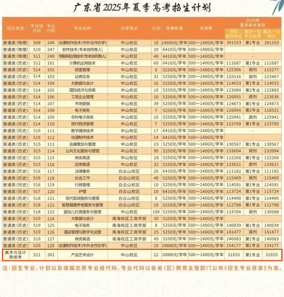 2025廣東理工職業(yè)學(xué)院藝術(shù)類招生計劃-各專業(yè)招生人數(shù)是多少