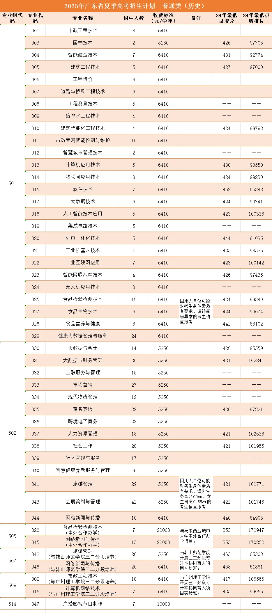 2025广州城市职业学院招生计划-各专业招生人数是多少