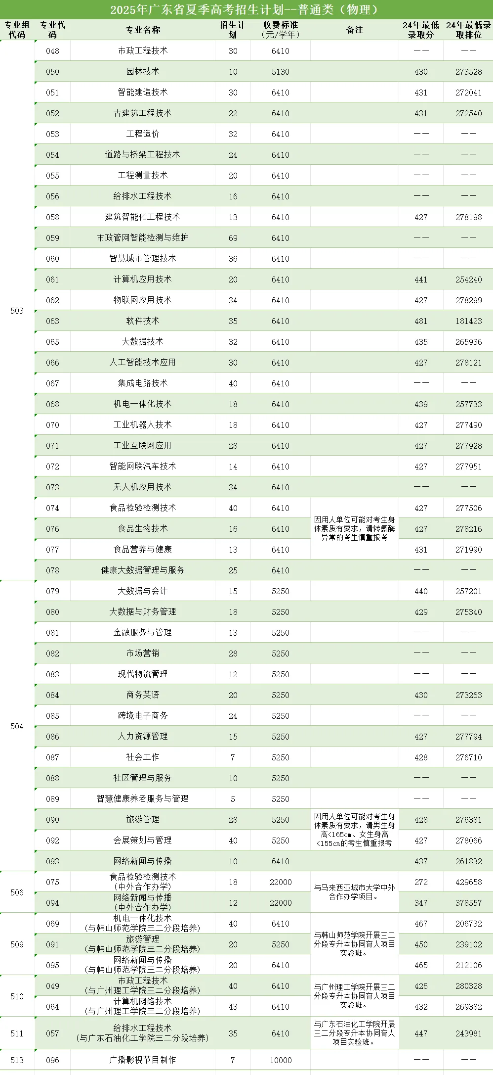 2025广州城市职业学院招生计划-各专业招生人数是多少