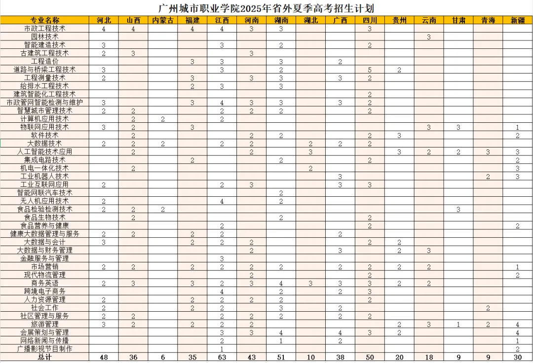 2025广州城市职业学院招生计划-各专业招生人数是多少