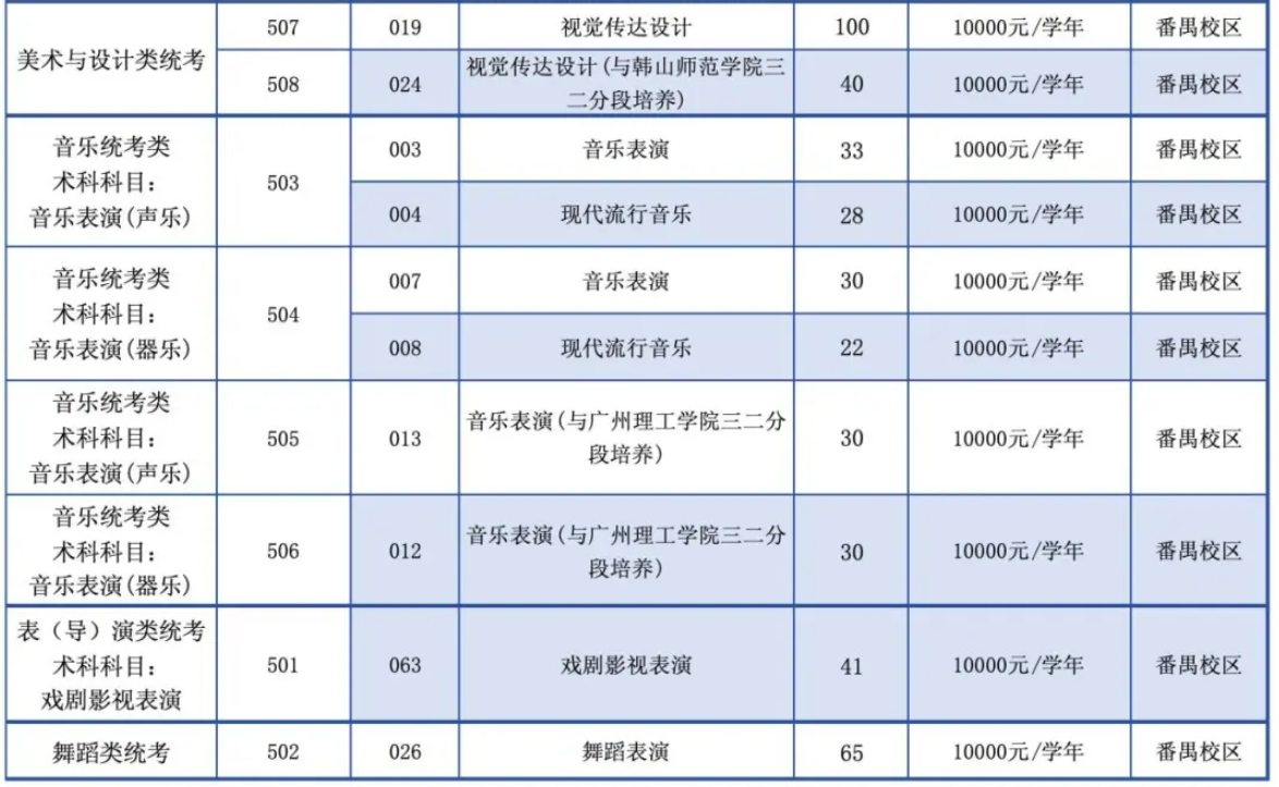 2025廣東文藝職業(yè)學(xué)院招生計劃-各專業(yè)招生人數(shù)是多少