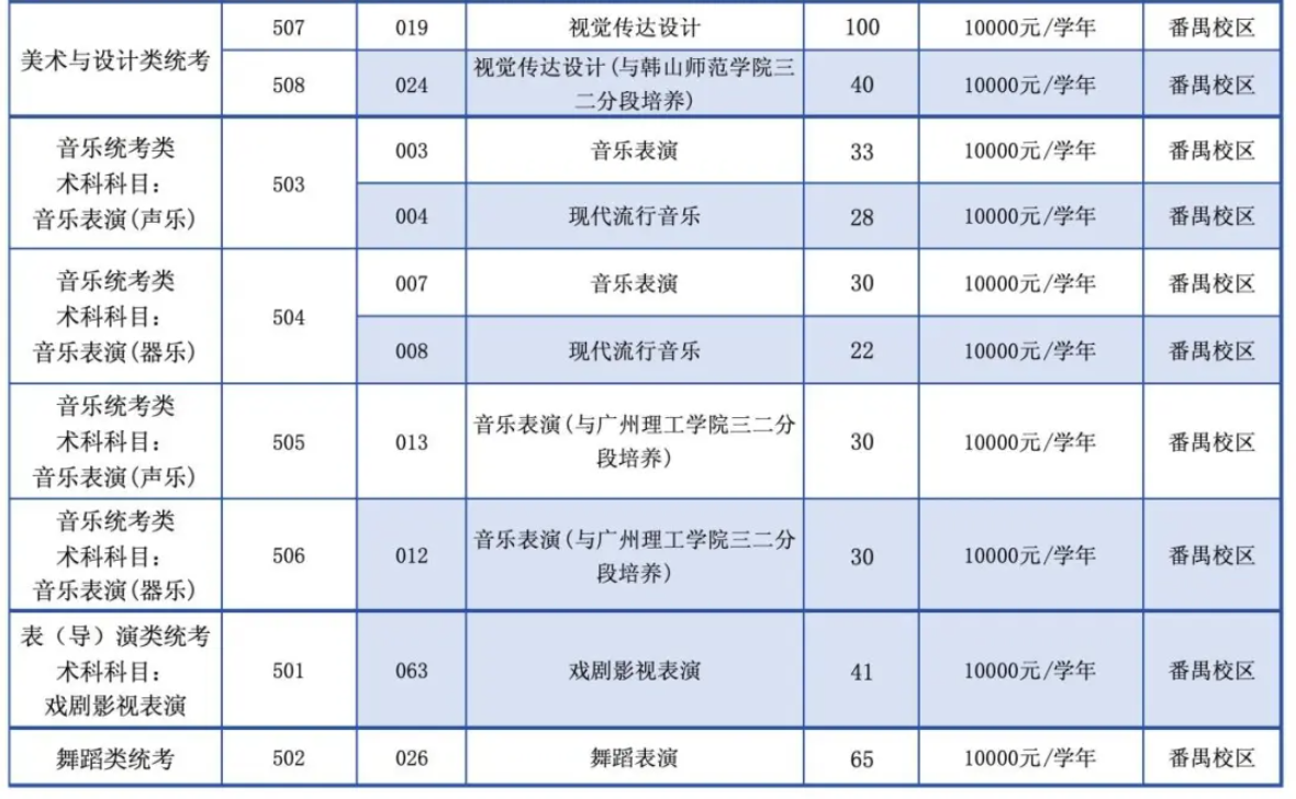 2025廣東文藝職業(yè)學(xué)院藝術(shù)類招生計(jì)劃-各專業(yè)招生人數(shù)是多少