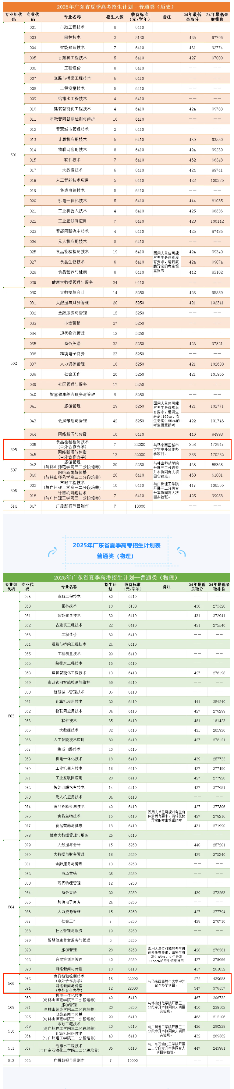 2025廣州城市職業(yè)學(xué)院中外合作辦學(xué)招生計劃-各專業(yè)招生人數(shù)是多少