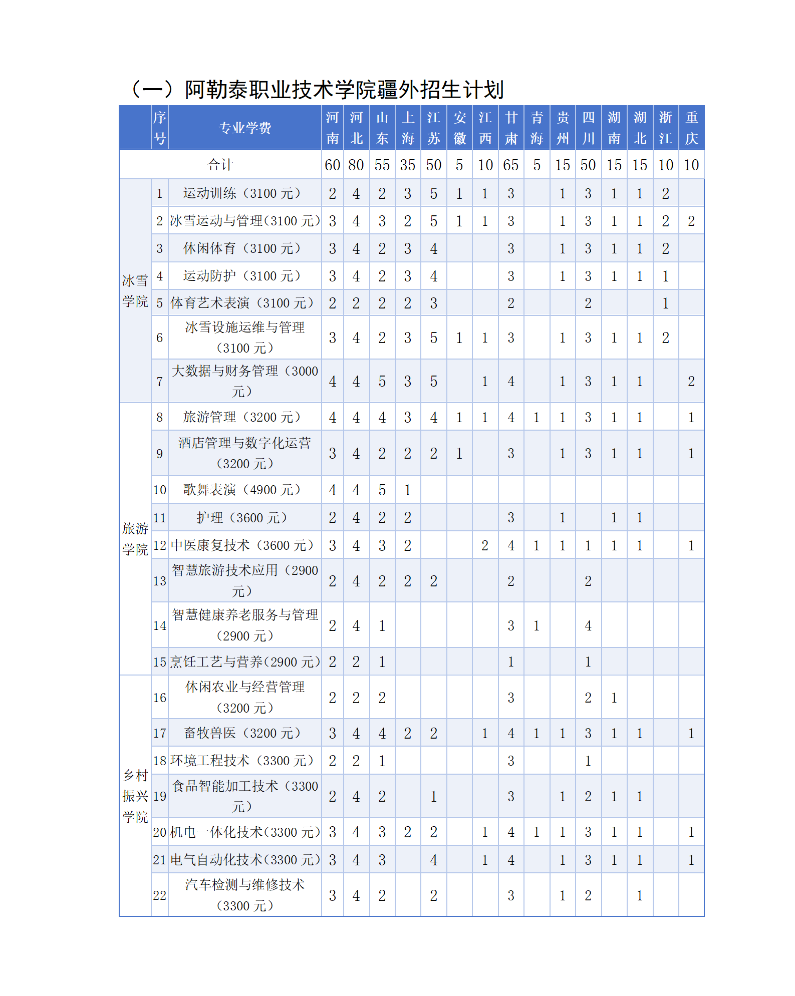 2025阿勒泰職業(yè)技術(shù)學(xué)院招生計(jì)劃-各專業(yè)招生人數(shù)是多少
