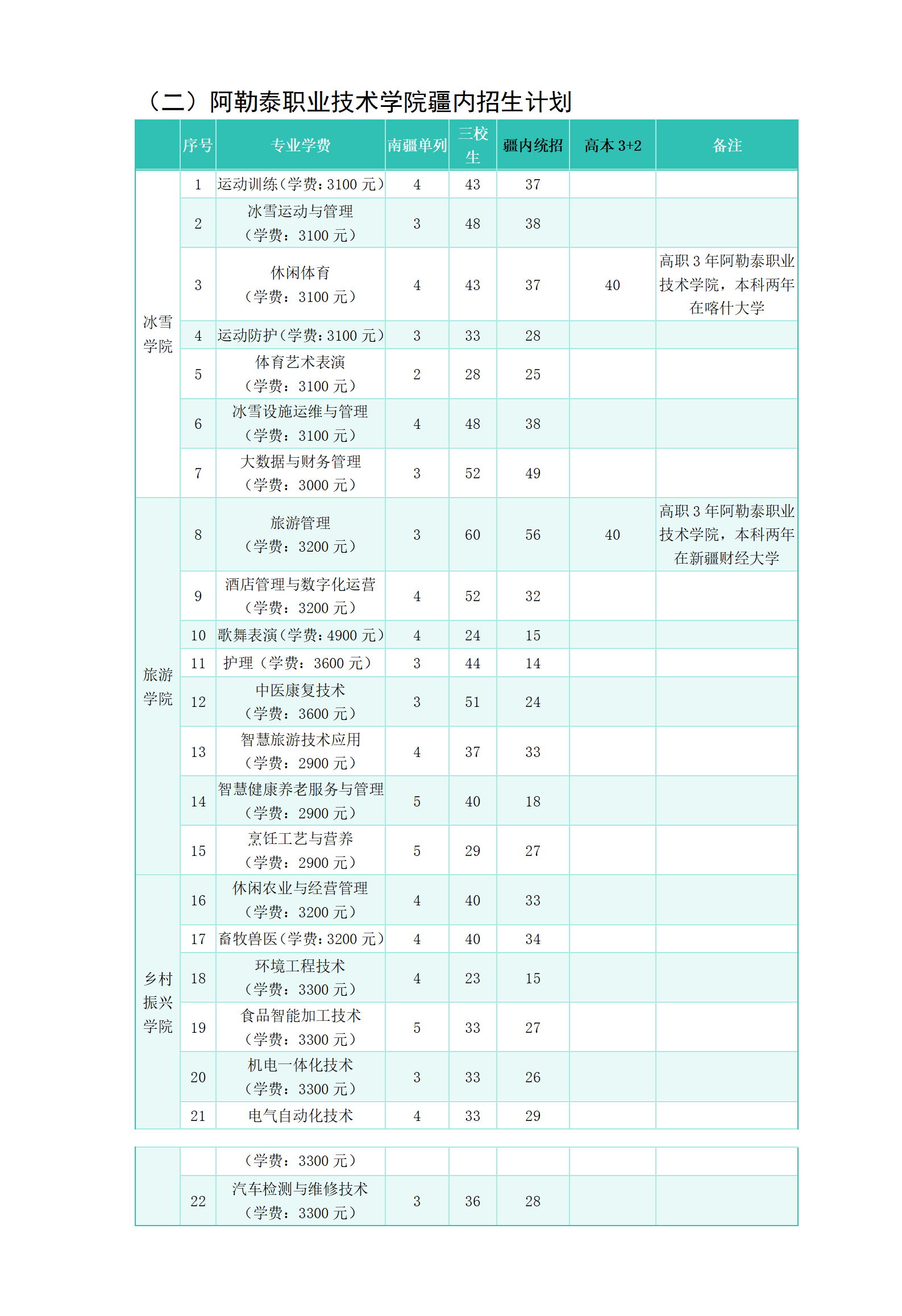 2025阿勒泰職業(yè)技術(shù)學(xué)院招生計(jì)劃-各專業(yè)招生人數(shù)是多少