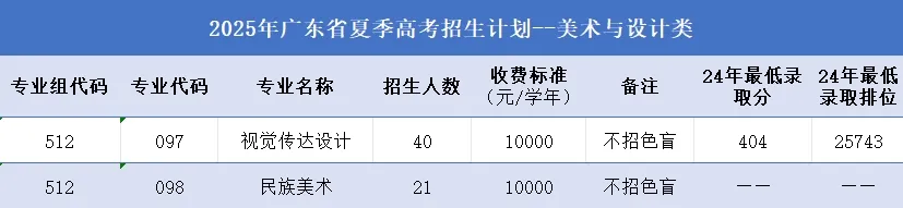 2025廣州城市職業(yè)學院藝術類招生計劃-各專業(yè)招生人數(shù)是多少