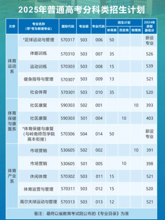 2025廣州體育職業(yè)技術(shù)學(xué)院招生計劃-各專業(yè)招生人數(shù)是多少