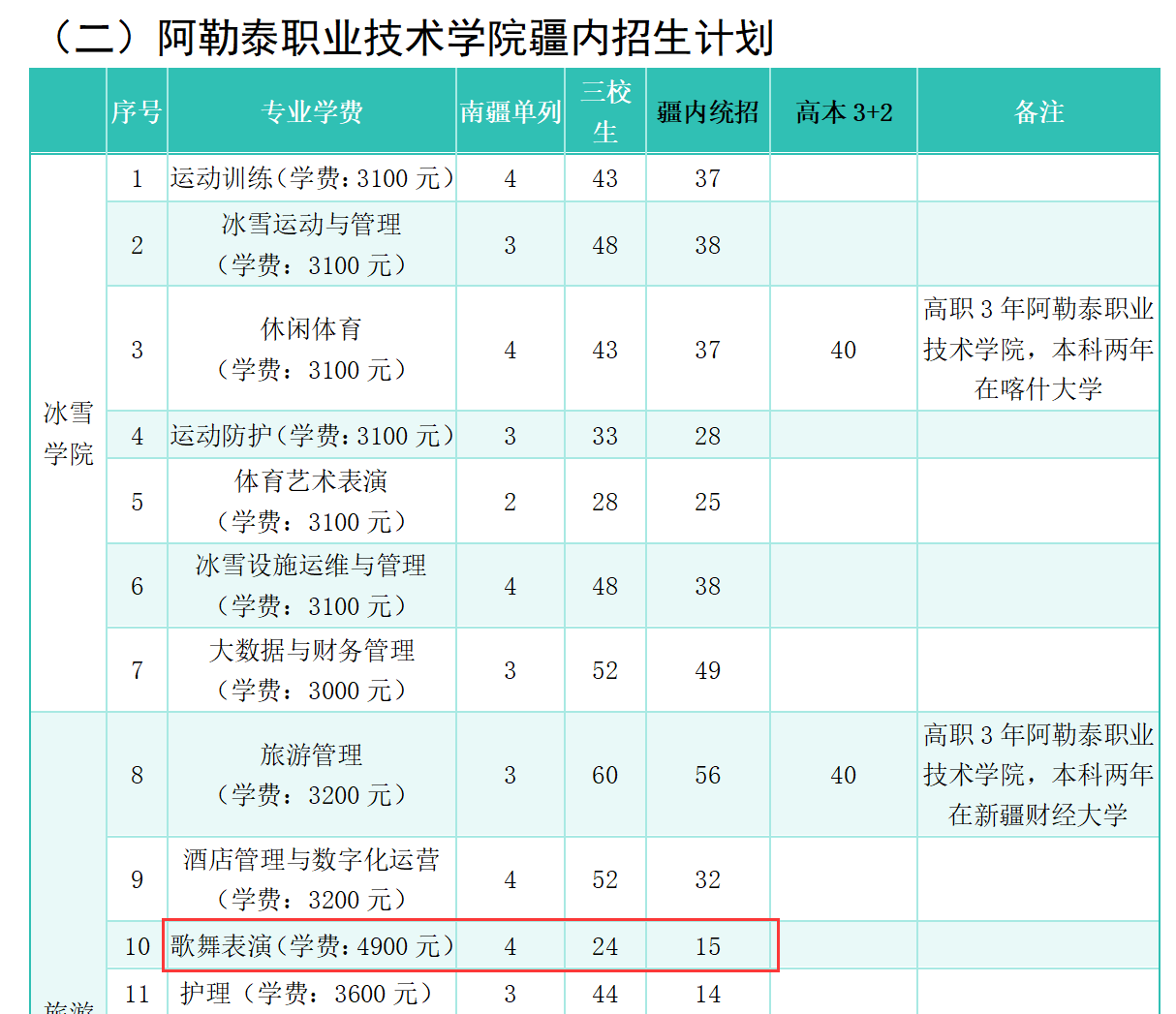 2025阿勒泰職業(yè)技術(shù)學院藝術(shù)類招生計劃-各專業(yè)招生人數(shù)是多少