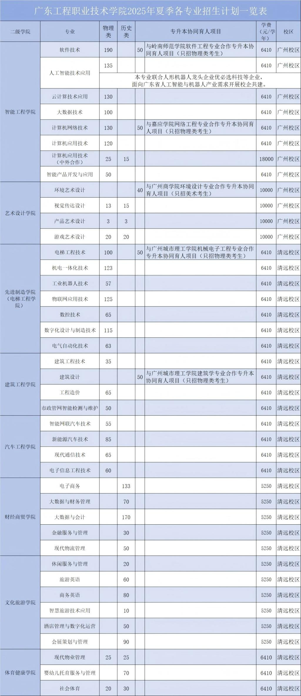 2025廣東工程職業(yè)技術學院招生計劃-各專業(yè)招生人數(shù)是多少