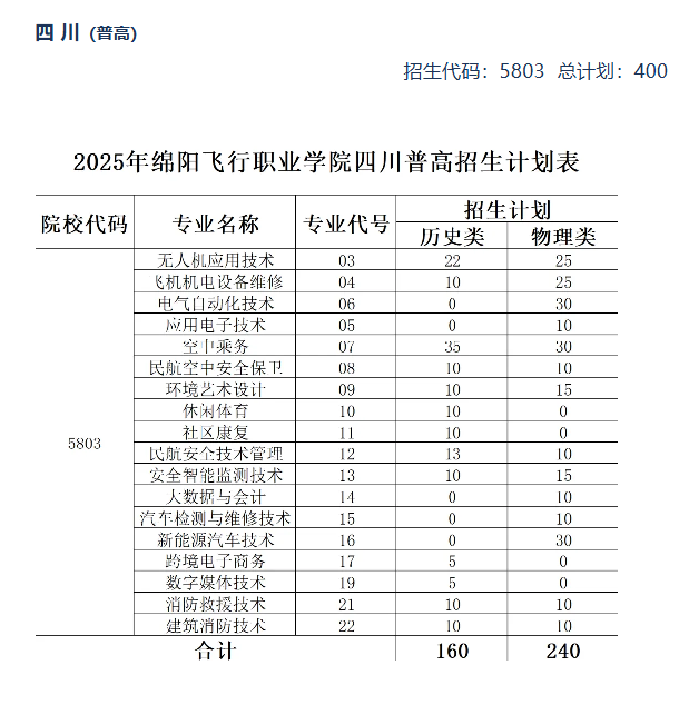 2025綿陽(yáng)飛行職業(yè)學(xué)院招生計(jì)劃-各專業(yè)招生人數(shù)是多少