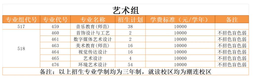 2025江門職業(yè)技術(shù)學(xué)院藝術(shù)類招生計劃-各專業(yè)招生人數(shù)是多少