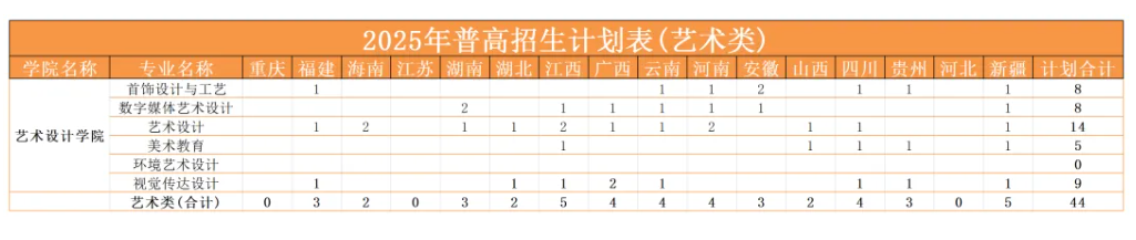 2025江門職業(yè)技術(shù)學(xué)院藝術(shù)類招生計劃-各專業(yè)招生人數(shù)是多少