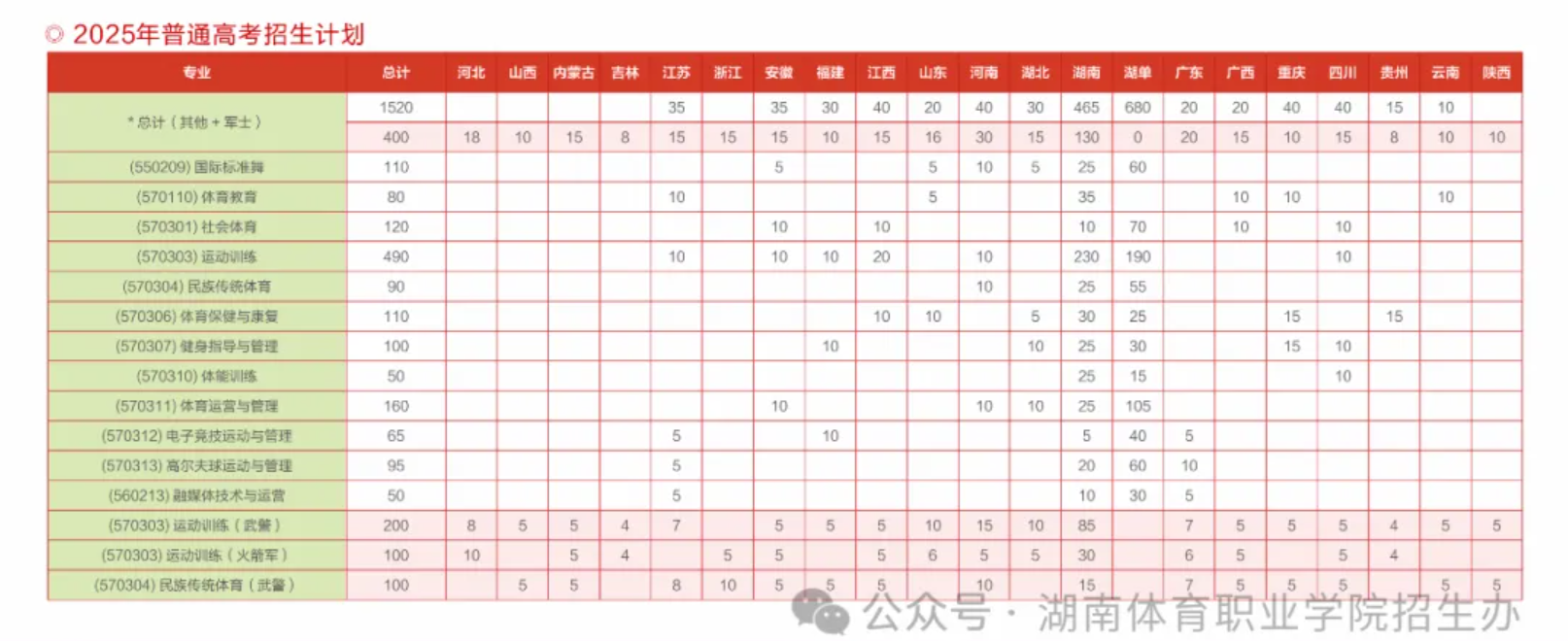 2025湖南體育職業(yè)學(xué)院招生計(jì)劃-各專業(yè)招生人數(shù)是多少