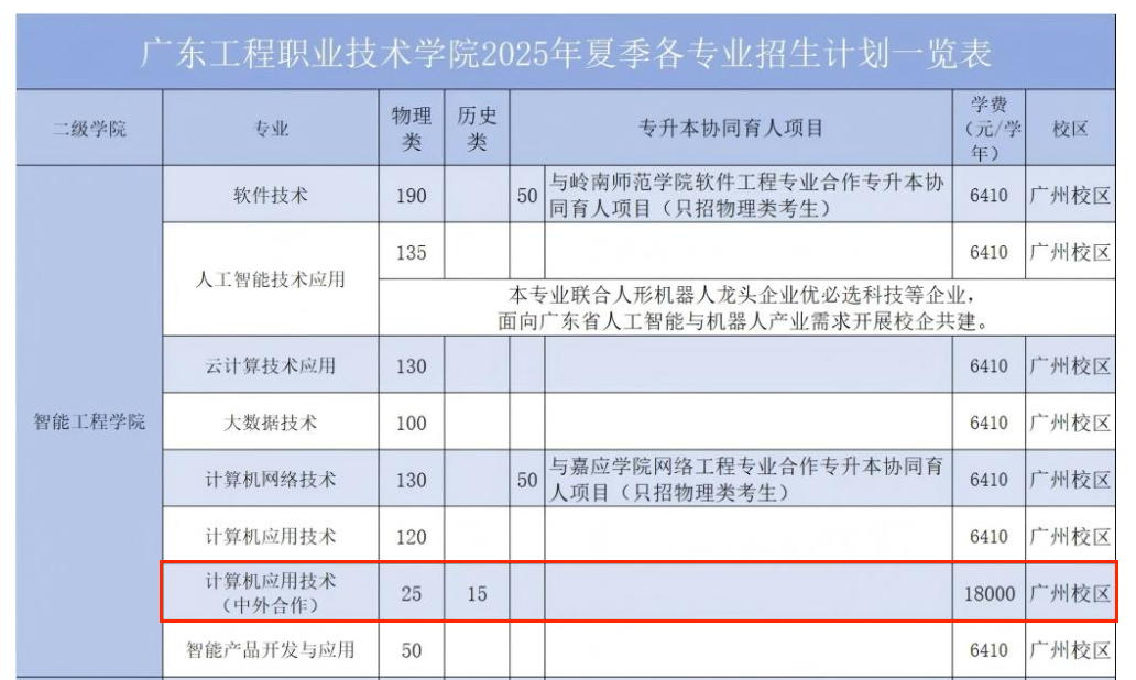 2025廣東工程職業(yè)技術(shù)學(xué)院中外合作辦學(xué)招生計劃-各專業(yè)招生人數(shù)是多少