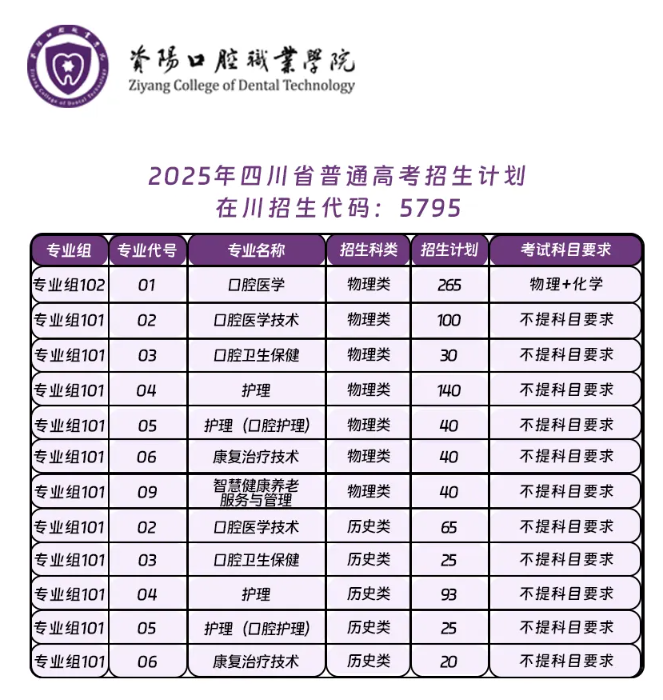 2025資陽(yáng)口腔職業(yè)學(xué)院招生計(jì)劃-各專業(yè)招生人數(shù)是多少
