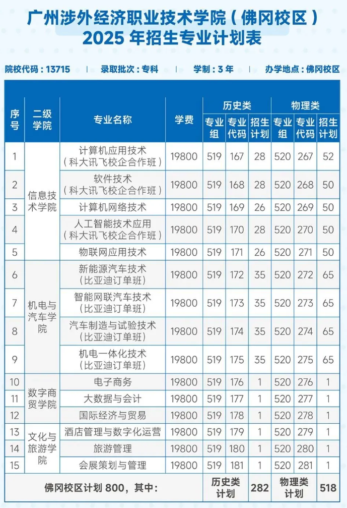 2025廣州涉外經(jīng)濟(jì)職業(yè)技術(shù)學(xué)院招生計(jì)劃-各專業(yè)招生人數(shù)是多少